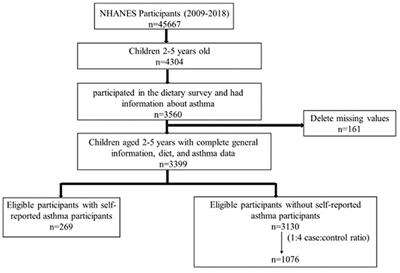 Dietary Intake and Asthma in Preschoolers: A Logistic Lasso Regression Analysis